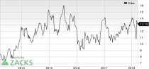 Top Ranked Momentum Stocks to Buy for March 20th