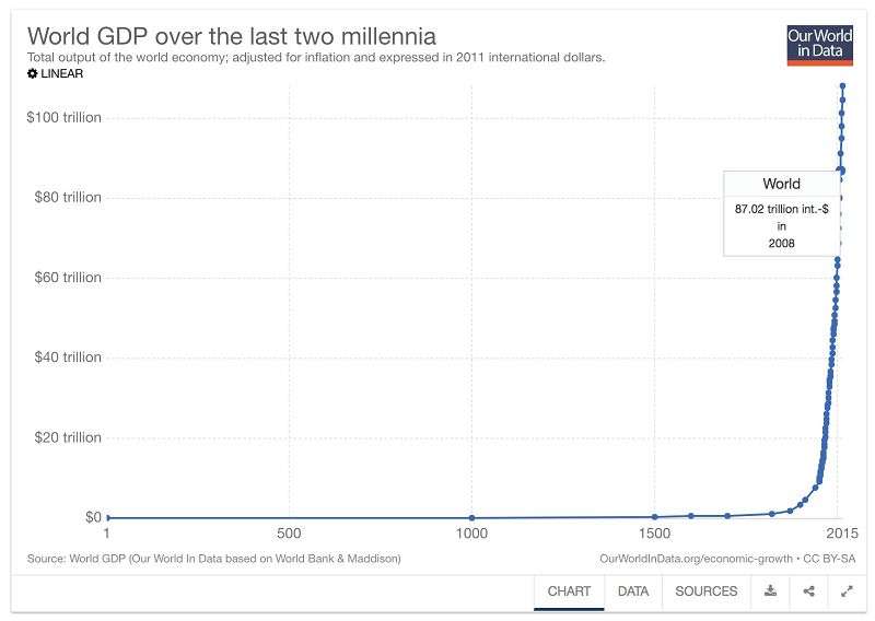 兩千年來世界實質經濟產出（資料擷取自Our World In Data網站）
