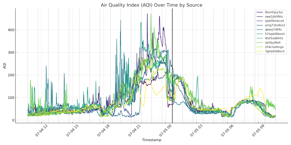 Data from MKE FreshAir Collective's air quality sensors across the city of Milwaukee shows a spike in air pollution due to fireworks the night of July 4. The colored lines represent different neighborhoods' sensor readings.