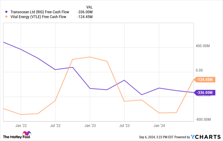 RIG Free Cash Flow Chart