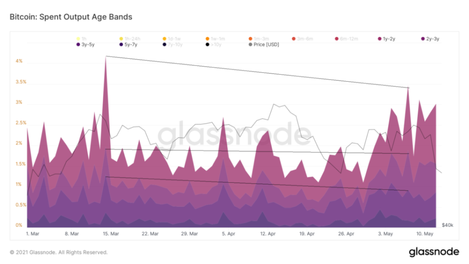 glassnode BTC spent output age bands 2