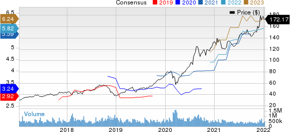 Apple Inc. Price and Consensus