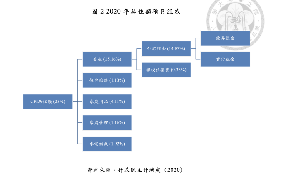 資料來源：除了行政院主計處，另參照李祖福。〈使用民間大數據租屋資料估算消費者物價指數〉。碩士論文，國立臺灣大學， 2022 。2023 年 7 月 11 日檢索自華藝線上圖書館。doi:10.6342/NTU202201177