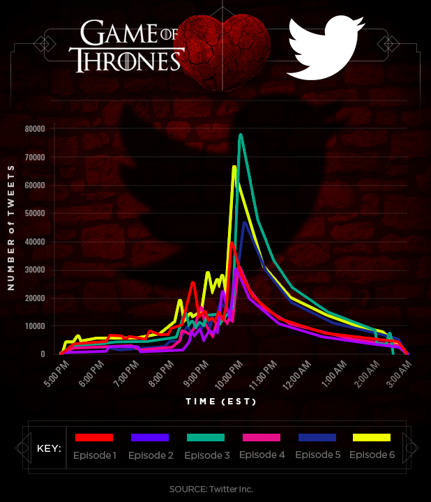 Game of Thrones Season 8 tweets graph