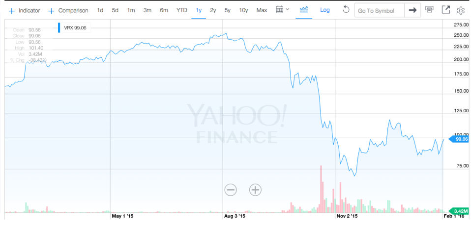 Valeant stock over one year