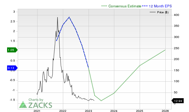 12-month consensus EPS estimate for UPST _12MonthEPSChartUrl