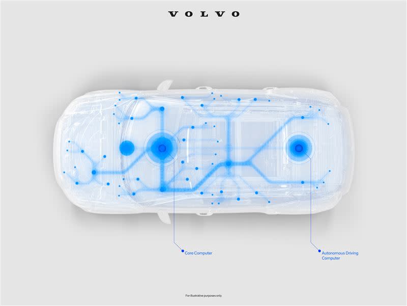 VOLVO採用NVIDIA DRIVE Orin單晶片系統。（圖／VOLVO提供）