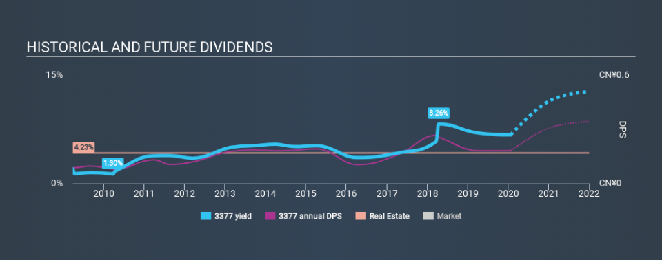 SEHK:3377 Historical Dividend Yield, January 24th 2020