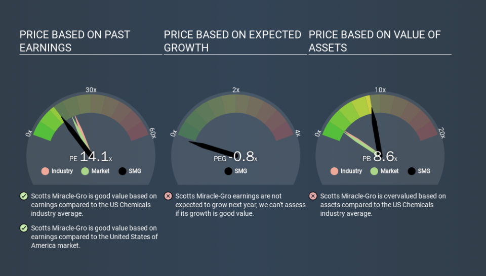 NYSE:SMG Price Estimation Relative to Market, January 15th 2020