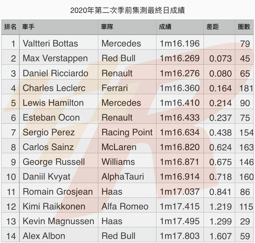 第二次季前集測最終日Bottas居首