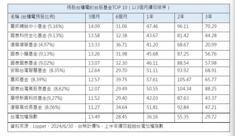 ▲持股台積電的台股基金TOP 10（資料來源／Lipper）