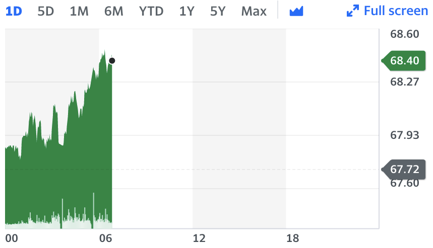 Chart: Yahoo Finance