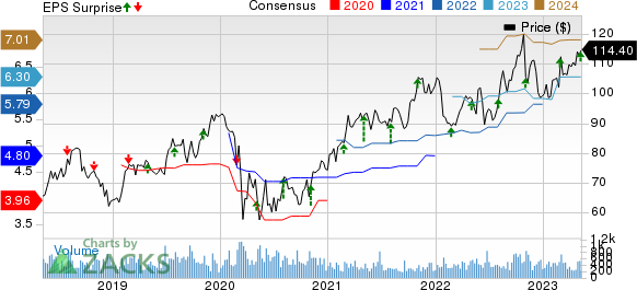 ICF International, Inc. Price, Consensus and EPS Surprise