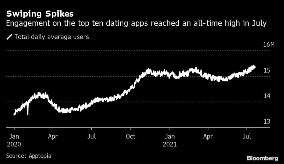 La participación en las aplicaciones de citas en EE.UU. alcanzó un récord en julio. El gráfico muestra la media de ususarios totales diarios de las 10 principales apps de citas del país. Bloomberg. 