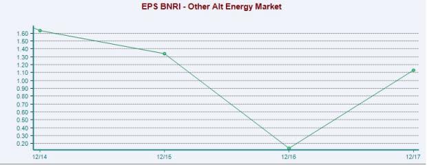 Alternative Energy Stock Outlook: Short-Term Prospects Bright