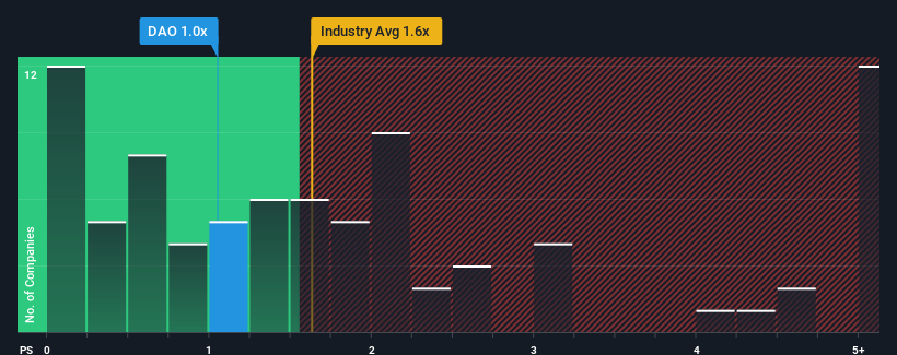 ps-multiple-vs-industry