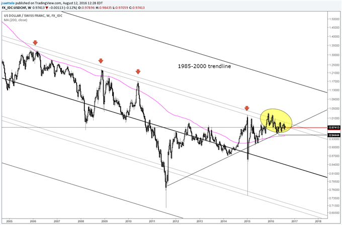 Tech Weekly: USD/CNH-One Year after the Devaluation