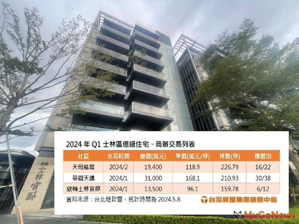 ▲欣翰士林官邸/2024年Q1士林區億級住宅、商辦交易列表(圖/台灣房屋提供)