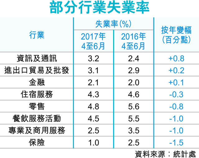 失業率3.1%3年低 投行再增聘