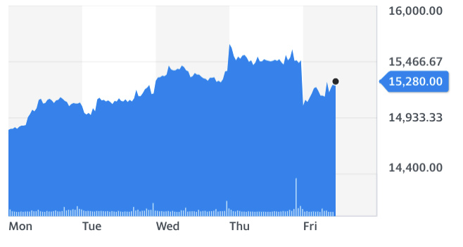 Chart: Yahoo Finance