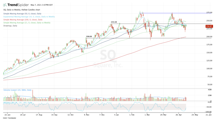 Top stock trades for SQ