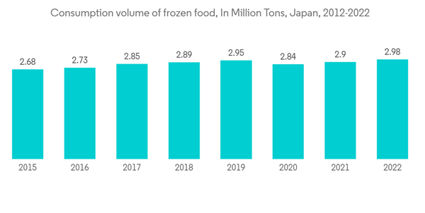 Japan Cold Chain Logistics Market Consumption Volume Of Frozen Food