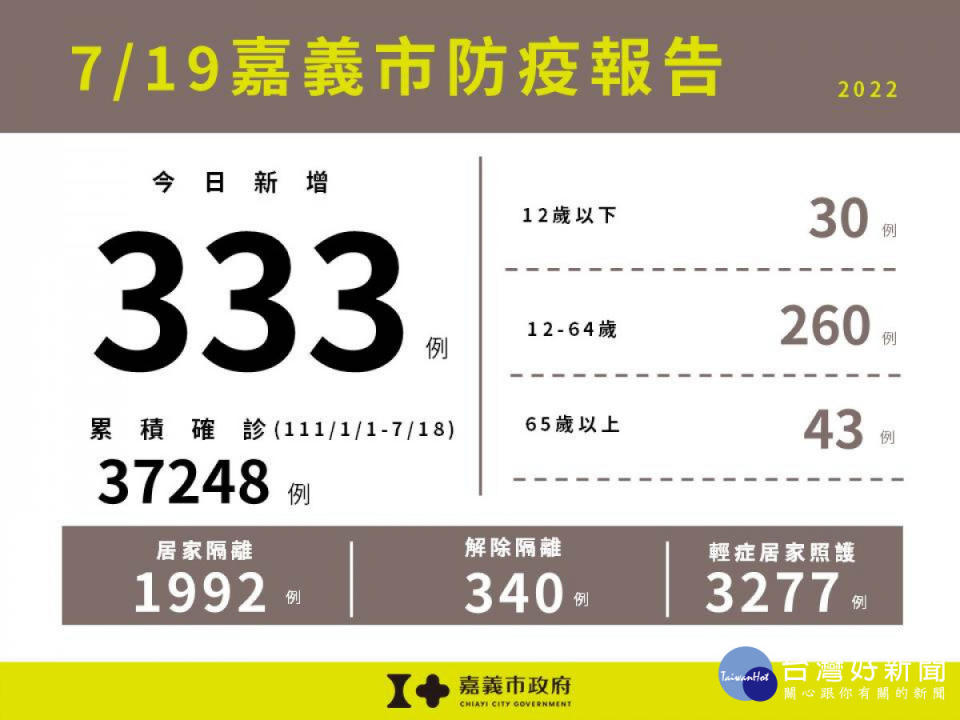 嘉義市7/19新增333例本土確診／嘉義市府提供