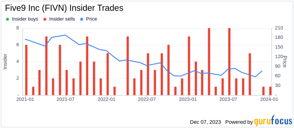 Insider Sell Alert: SVP, Chief Accounting Officer Leena Mansharamani Sells Shares of Five9 Inc (FIVN)