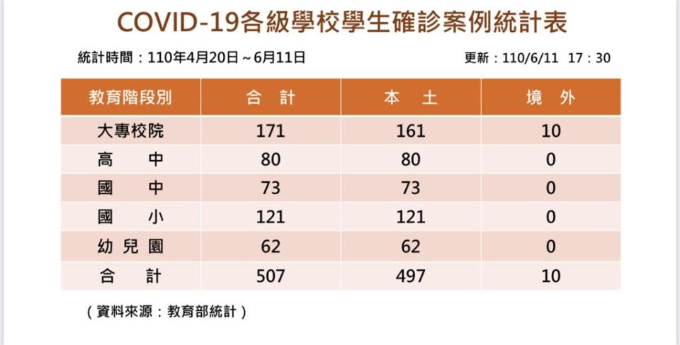 快新聞／單日再增15例　全國破500名學生確診