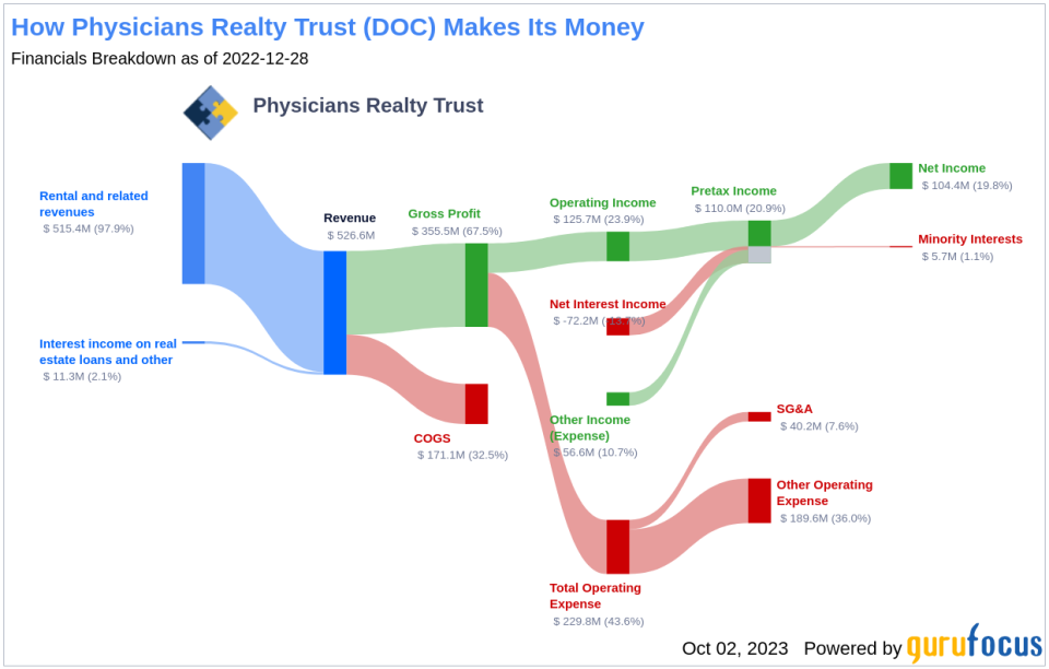 Physicians Realty Trust (DOC): A Deep Dive into the Dividend Performance