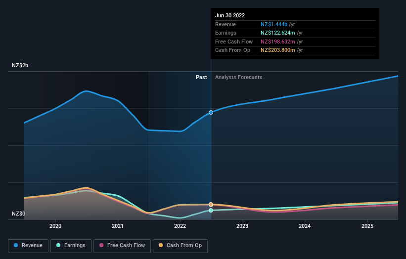 earnings-and-revenue-growth