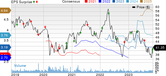 Rogers Communication, Inc. Price, Consensus and EPS Surprise