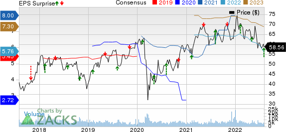 Voya Financial, Inc. Price, Consensus and EPS Surprise