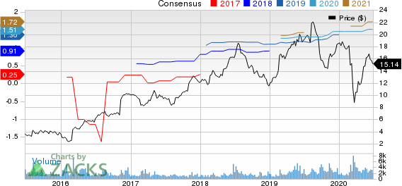 Career Education Corporation Price and Consensus