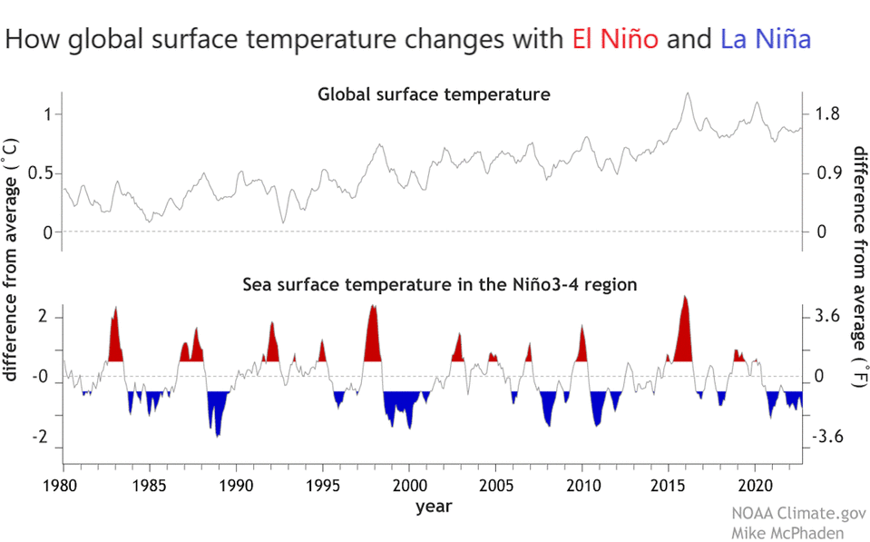 Comparing global temperatures (top chart) with El Niño and La Niña events. <a href="https://www.swpc.noaa.gov/products/solar-cycle-progression" rel="nofollow noopener" target="_blank" data-ylk="slk:NOAA Space Weather Prediction Center;elm:context_link;itc:0;sec:content-canvas" class="link ">NOAA Space Weather Prediction Center</a>