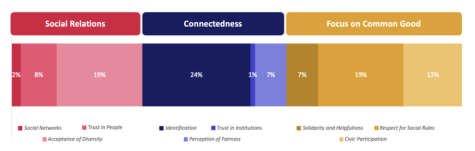 Overall perceived level of cohesion in Malaysia.