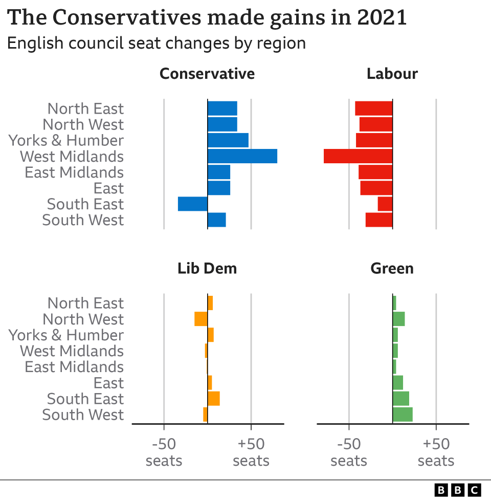 Chart shows seat changes at the local elections in 2021.  The Conservatives gained seats in every English region apart from the South East. Labour lost seats everywhere. The Greens also gained in every region and the Liberal Democrats had a mixed result. 