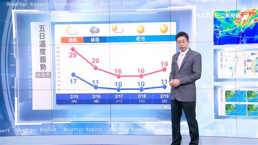 未來五日氣溫。