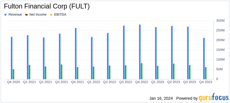 Fulton Financial Corp (FULT) Reports Mixed Q4 and Full-Year 2023 Results Amid Rising Interest Rates and Operational Initiatives