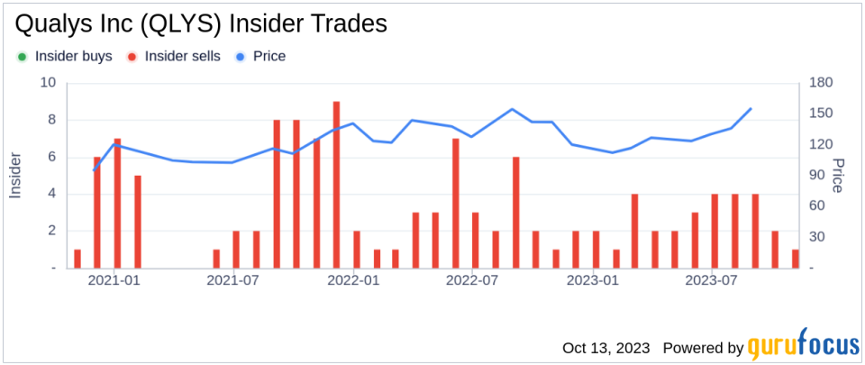 Insider Sell: Chief Legal Officer Bruce Posey Sells 2,000 Shares of Qualys Inc