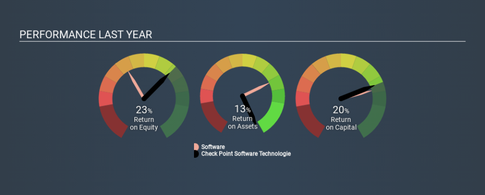 NasdaqGS:CHKP Past Revenue and Net Income, March 12th 2020