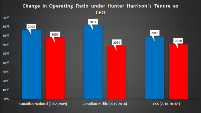 Chart showing Hunter Harrison's impact on operating ratios at leading railroads.