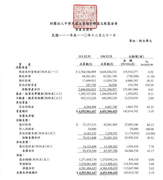 兒福聯盟資產細項帳目曝光。（圖／翻攝自兒福聯盟官網）