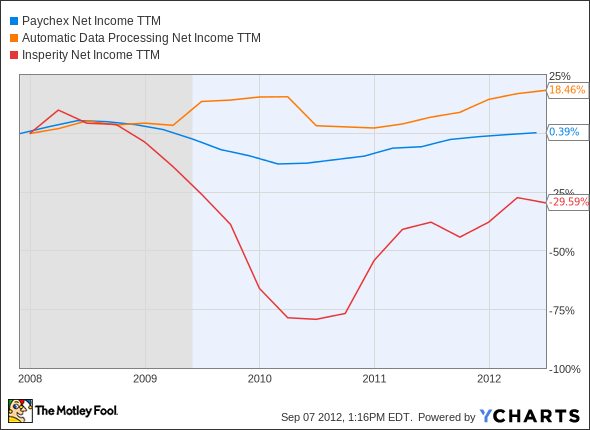 PAYX Net Income TTM Chart