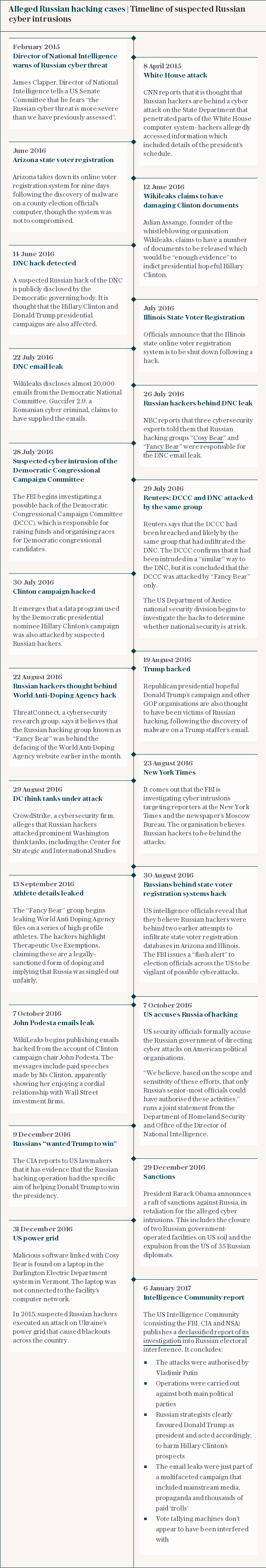 Russian cyber hacks timeline