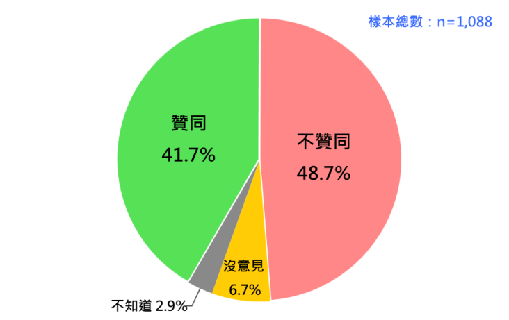 台灣民意基金會今公布總統蔡英文執政民調，問題為「一般說來，您贊同或不贊同蔡英文總統處理國家大事的方式，包括重要人事安排與政策？」，4 成 9 民眾不贊同。   圖/台灣民意基金會提供