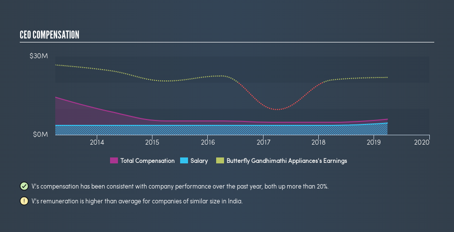 NSEI:BUTTERFLY CEO Compensation, August 5th 2019