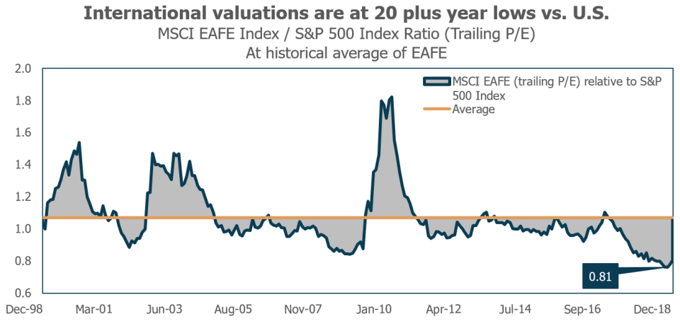 International valuations at 20 plus year lows vs US