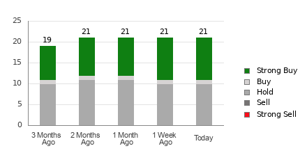 Broker Rating Breakdown Chart for DKS