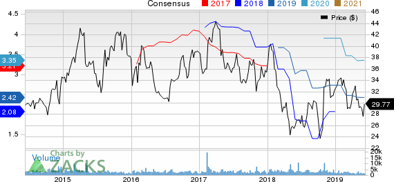 Cooper Tire & Rubber Company Price and Consensus